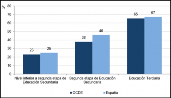 Percentatge de joves que han completat l’educació superior per nivell educatiu dels pares (2012)
