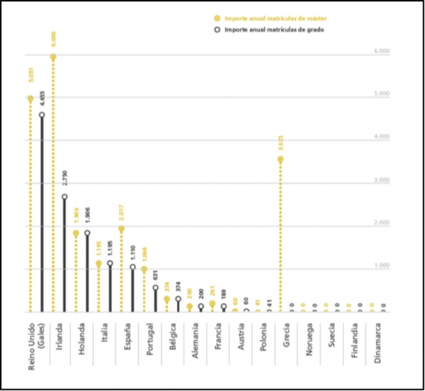 Import anual (en euros) de matrícules de grau i de màster. Curs acadèmic 2014-2015